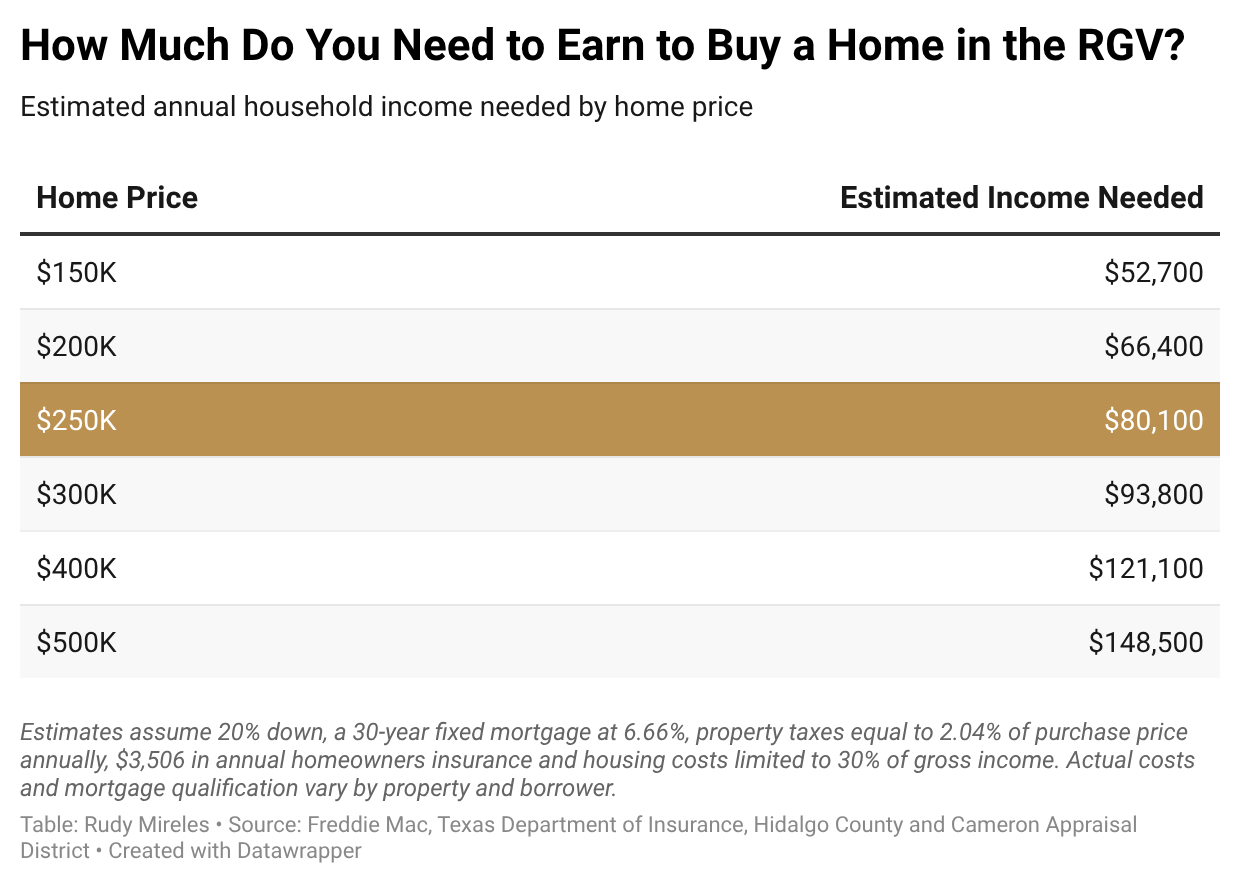 RGV home affordability by home price and estimated income needed
