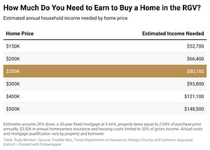 RGV home affordability by home price and estimated income needed