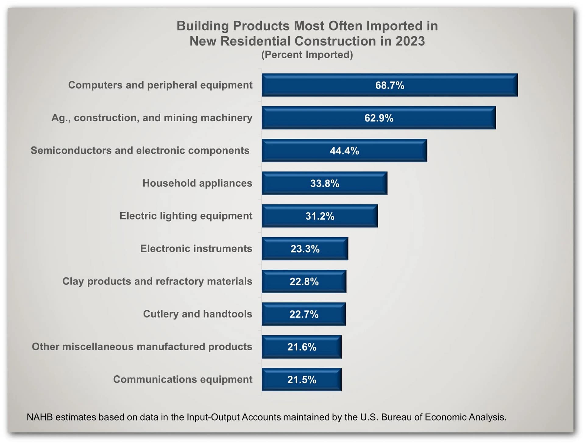 Source: https://eyeonhousing.org/2024/12/import-data-for-residential-construction-materials/?utm_source=chatgpt.com