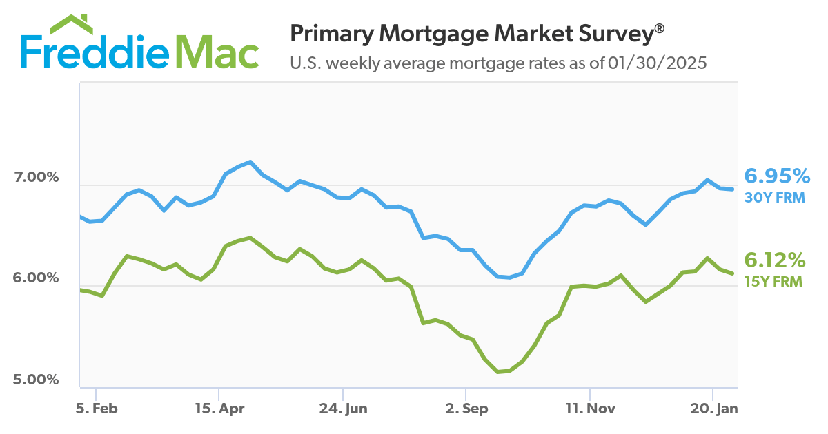 Mortgage Rates Show Little Movement January 30, 2024 The 30-year fixed-rate has hovered between 6% and 7% for most of the last two and a half years. That trend continued this week, with the average rate remaining essentially flat at 6.95%. Driven by these higher rates and a persistent supply shortage, affordability hurdles still exist for many homebuyers and a significant number of them remain on the sidelines.