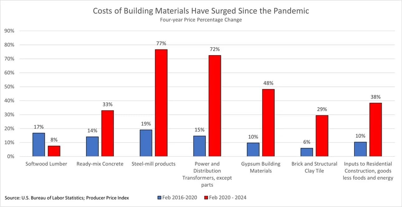 Source: https://www.nahb.org/advocacy/top-priorities/material-costs